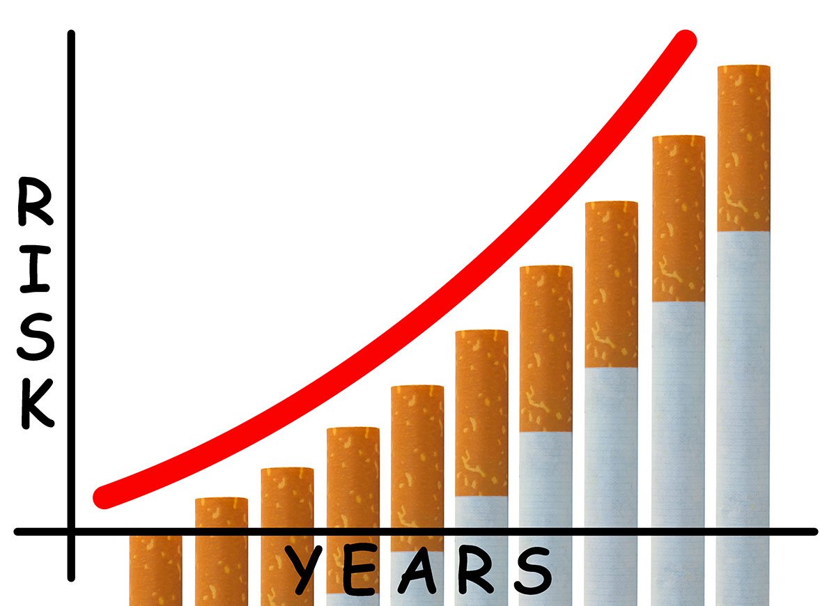 Lung Cancer Research chart shows more cigarettes over the years can lead to increased risk