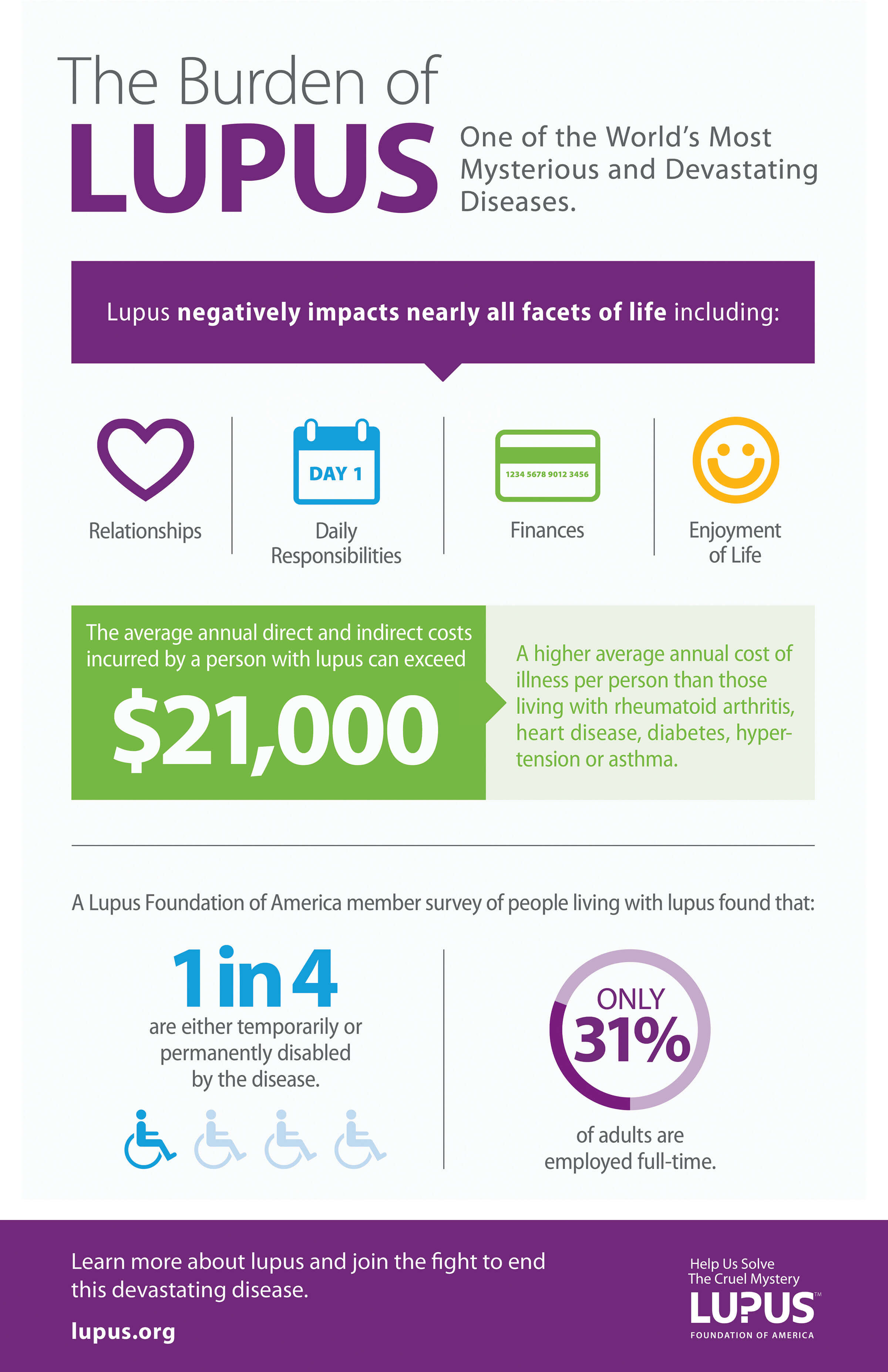 lupus infographic