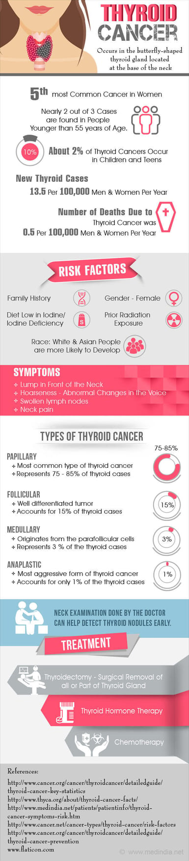Thyroid cancer infographic breaking down important information about diagnosis, prognosis, and peer reviewed studies of the disease