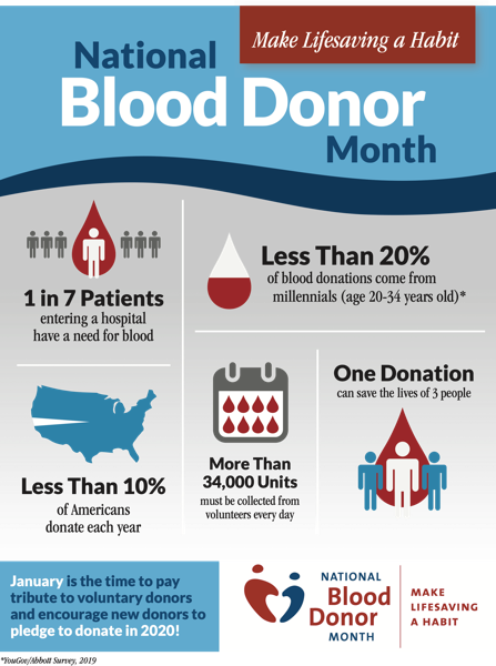 This is an infographic that gives information about giving blood.